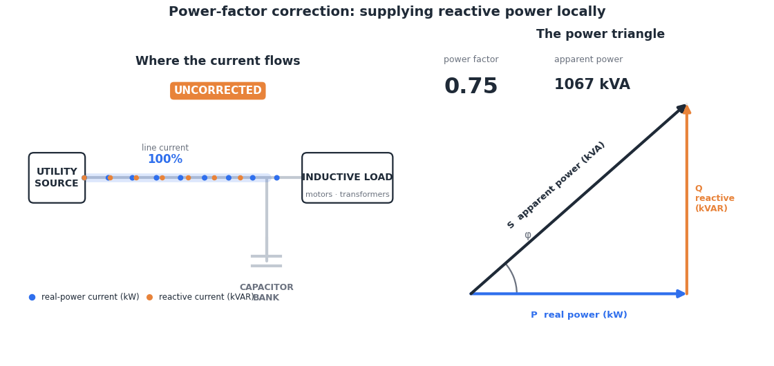 Animated diagram of power-factor correction: a capacitor bank supplies reactive power locally, lowering line current and raising power factor